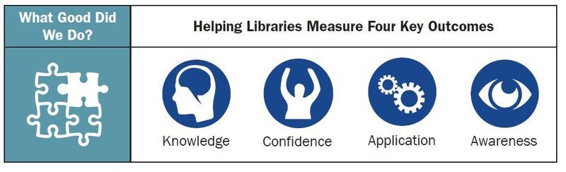 Outcome measures