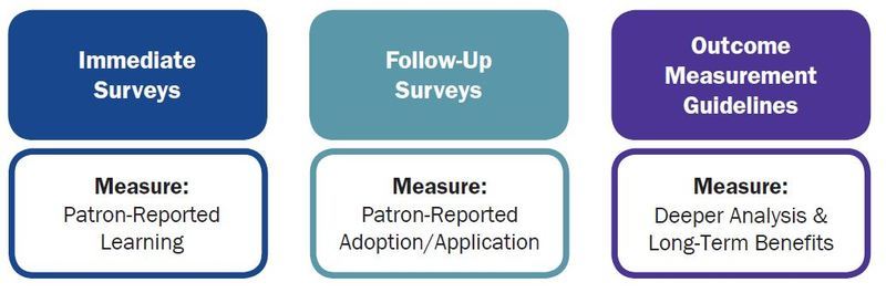 Project Outcome tools