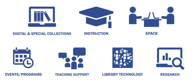 Project Outcome for Academic Libraries survey service areas